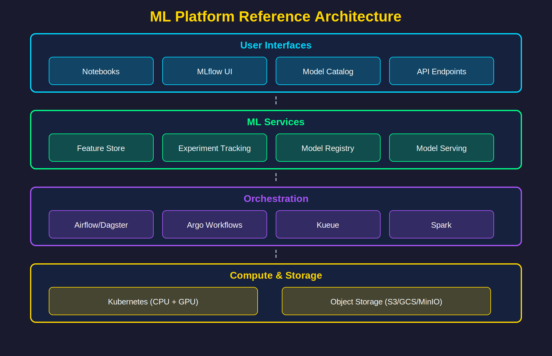 ML Platform Reference Architecture