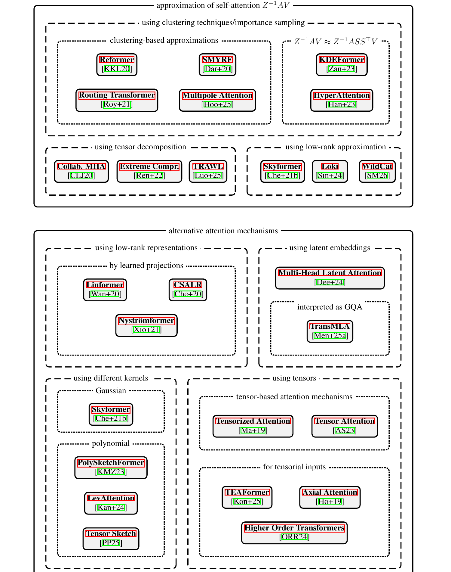 Taxonomy of approximation and alternative-formulation methods surveyed by Serret et al. (2026b), Figure 4.