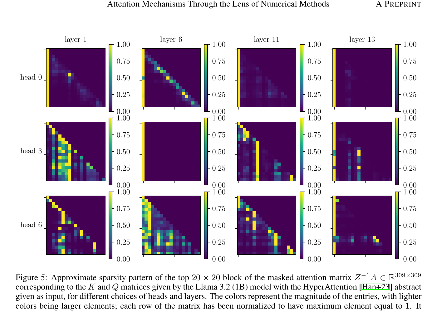 Approximate sparsity pattern of a 20×20 block of the normalised attention matrix for Llama 3.2 (1B), across four layers and three heads. Some heads develop attention sinks — columns of consistently large weight. Figure from Serret et al. (2026b), Figure 5.