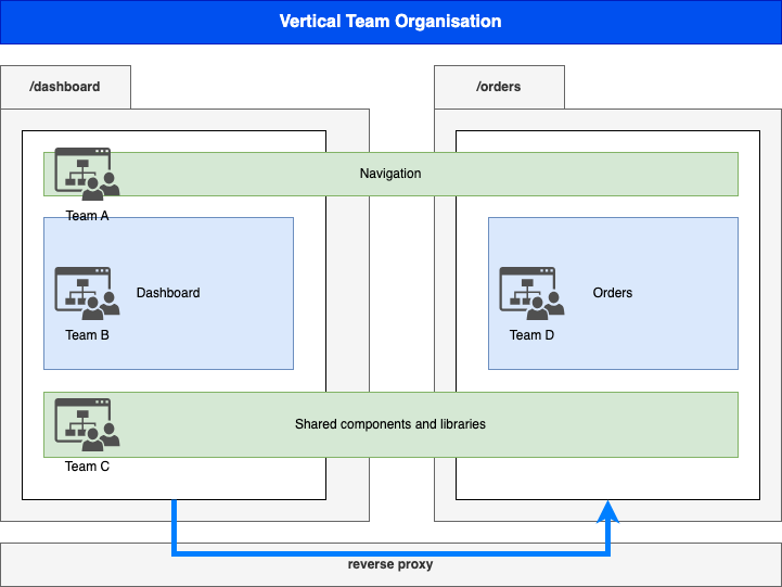 Vertical Team Organization